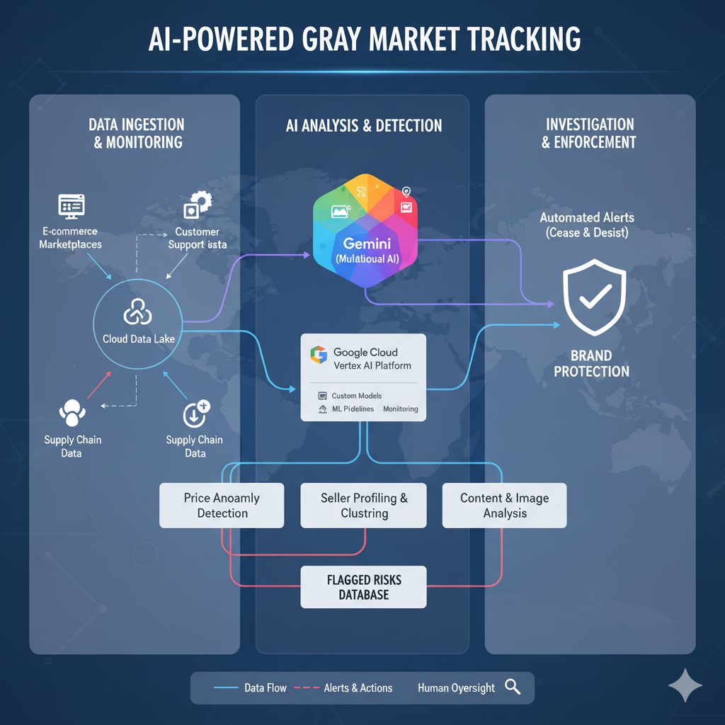 How Gemini and Vertex AI Can Help Track Transshipment and Gray Market Activity in E-commerce Cover