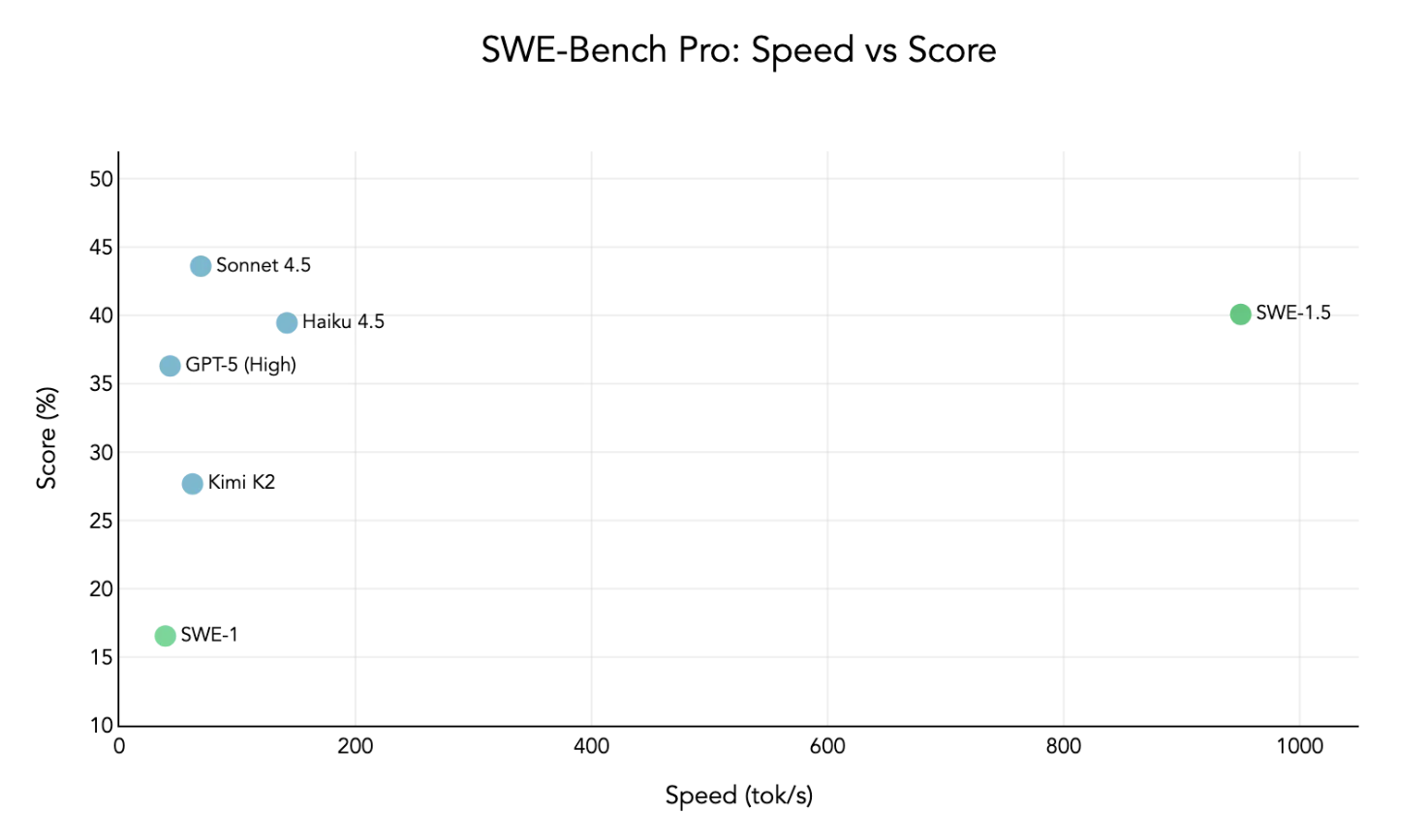 Benchmarks na Ponta do Lápis: SWE-1.5 em Números Contra os Concorrentes
